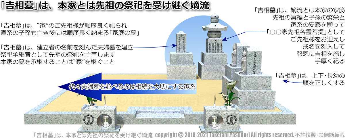 吉相墓は、手厚く祀りご先祖様が宿る