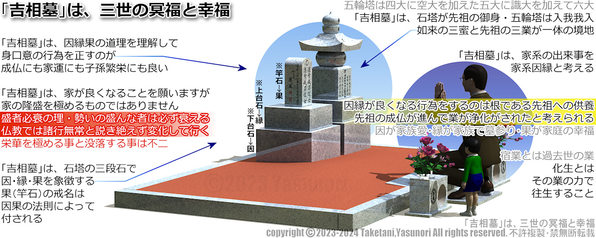 吉相墓は、三世の冥福と幸福