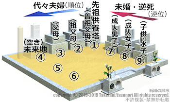 竹谷式吉相墓｜石塔の順序