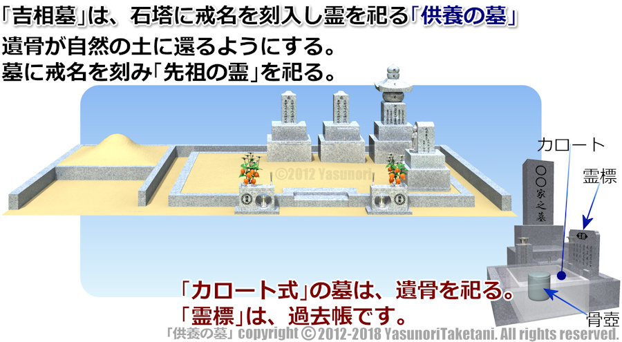 「吉相墓」は、石塔に戒名を刻入し霊を祀る「供養の墓」